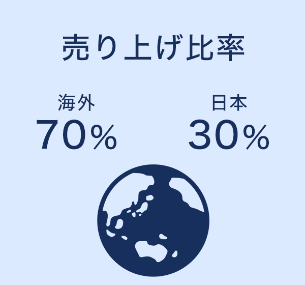 売り上げ比率:海外70%:日本30%